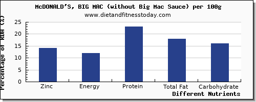 chart to show highest zinc in a big mac per 100g